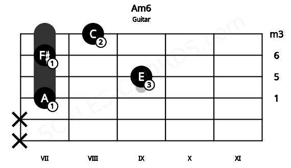 Fretboard image for the Am6 chord on guitar frets: x x 7 9 7 8