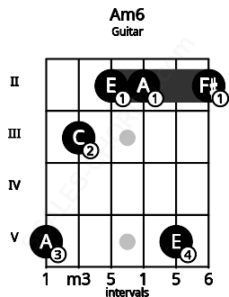 Fretboard image for the Am6 chord on guitar frets: 5 3 2 2 5 2