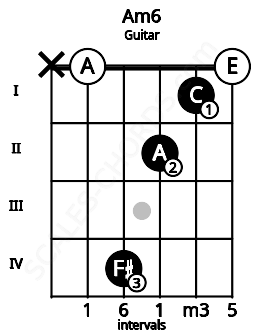 Fretboard image for the Am6 chord on guitar frets: x 0 4 2 1 0