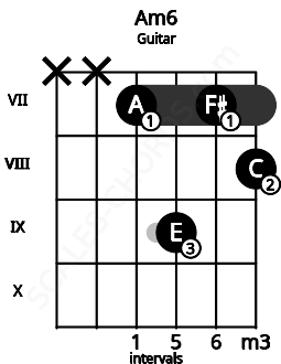 Fretboard image for the Am6 chord on guitar frets: x x 7 9 7 8