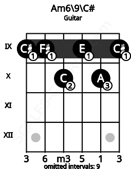 Fretboard image for the Am6/9\C# chord on guitar frets: 9 9 10 9 10 9