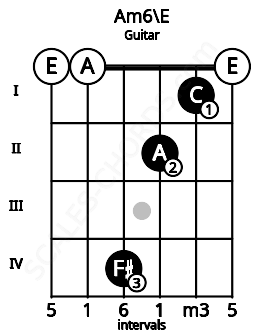 Fretboard image for the Am6\E chord on guitar frets: 0 0 4 2 1 0