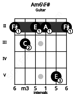 Fretboard image for the Am6\F# chord on guitar frets: 2 3 2 2 5 2