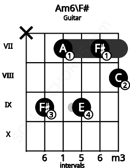 Fretboard image for the Am6\F# chord on guitar frets: x 9 7 9 7 8