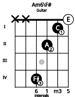 Fretboard image for the Am6\F# chord on guitar frets: x x 4 2 1 0