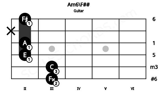 Fretboard image for the Am6\F## chord on guitar frets: 3 3 2 2 x 2