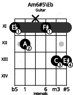 Fretboard image for the Am6#5\Eb chord on guitar frets: 11 12 x 11 13 13