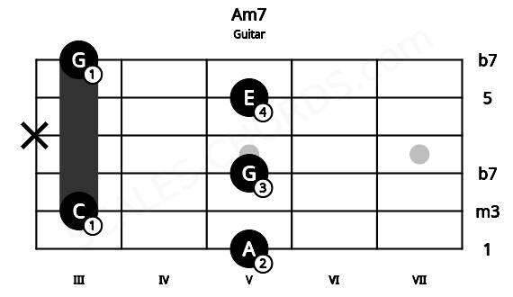 Fretboard image for the Am7 chord on guitar frets: 5 3 5 x 5 3