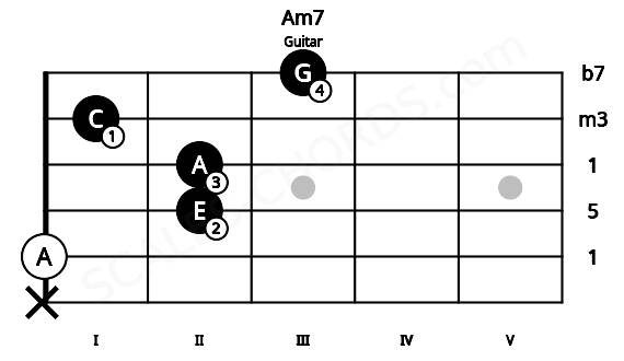 Fretboard image for the Am7 chord on guitar frets: x 0 2 2 1 3
