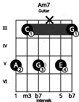Fretboard image for the Am7 chord on guitar frets: 5 3 5 x 5 3
