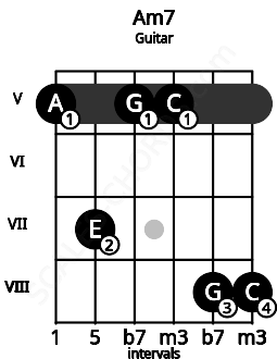 Fretboard image for the Am7 chord on guitar frets: 5 7 5 5 8 8
