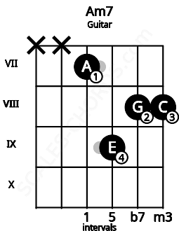 Fretboard image for the Am7 chord on guitar frets: x x 7 9 8 8