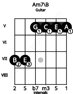 Fretboard image for the Am7\B chord on guitar frets: 7 7 5 5 5 5