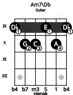 Fretboard image for the Am7\Db chord on guitar frets: 9 10 10 9 10 9