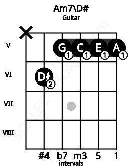 Fretboard image for the Am7\D# chord on guitar frets: x 6 5 5 5 5