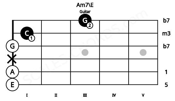 Fretboard image for the Am7\E chord on guitar frets: 0 0 x 0 1 3
