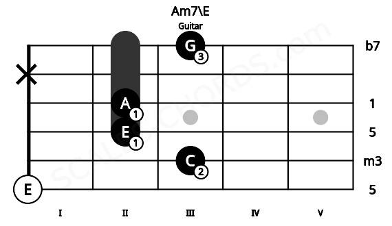 Fretboard image for the Am7\E chord on guitar frets: 0 3 2 2 x 3