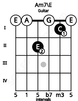 Fretboard image for the Am7\E chord on guitar frets: 0 0 2 0 1 0