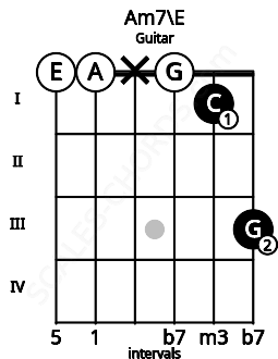 Fretboard image for the Am7\E chord on guitar frets: 0 0 x 0 1 3