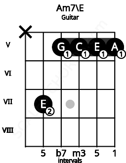Fretboard image for the Am7\E chord on guitar frets: x 7 5 5 5 5