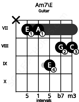 Fretboard image for the Am7\E chord on guitar frets: x 7 7 9 8 8