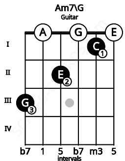 Fretboard image for the Am7\G chord on guitar frets: 3 0 2 0 1 0