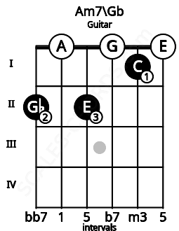 Fretboard image for the Am7\Gb chord on guitar frets: 2 0 2 0 1 0