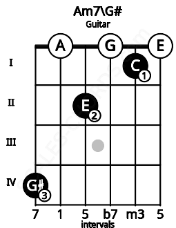 Fretboard image for the Am7\G# chord on guitar frets: 4 0 2 0 1 0