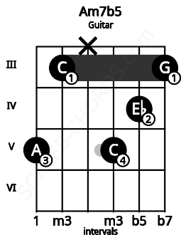 Fretboard image for the Am7b5 chord on guitar frets: 5 3 x 5 4 3