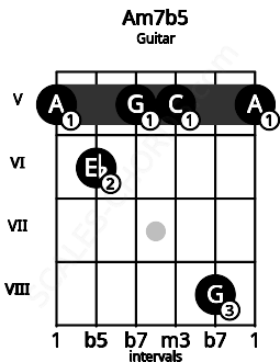 Fretboard image for the Am7b5 chord on guitar frets: 5 6 5 5 8 5