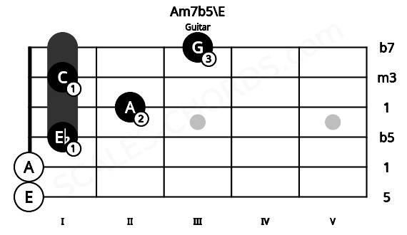 Fretboard image for the Am7b5\E chord on guitar frets: 0 0 1 2 1 3