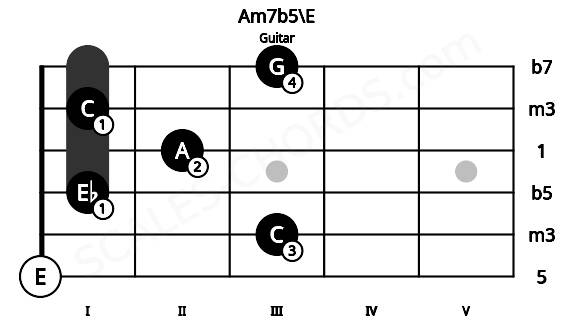 Fretboard image for the Am7b5\E chord on guitar frets: 0 3 1 2 1 3