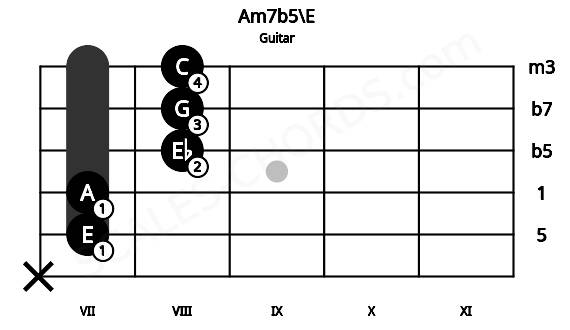 Fretboard image for the Am7b5\E chord on guitar frets: x 7 7 8 8 8
