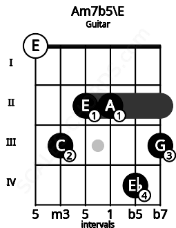 Fretboard image for the Am7b5\E chord on guitar frets: 0 3 2 2 4 3
