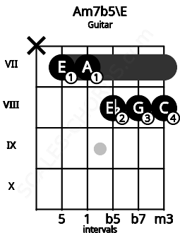 Fretboard image for the Am7b5\E chord on guitar frets: x 7 7 8 8 8