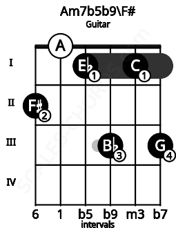 Fretboard image for the Am7b5b9\E## chord on guitar frets: 2 0 1 3 1 3