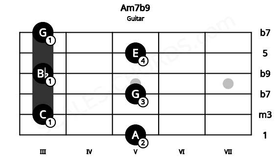 Fretboard image for the Am7b9 chord on guitar frets: 5 3 5 3 5 3