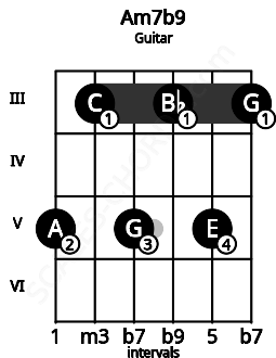 Fretboard image for the Am7b9 chord on guitar frets: 5 3 5 3 5 3
