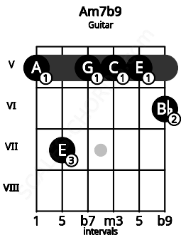 Fretboard image for the Am7b9 chord on guitar frets: 5 7 5 5 5 6