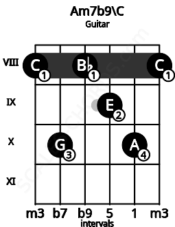 Fretboard image for the Am7b9\C chord on guitar frets: 8 10 8 9 10 8