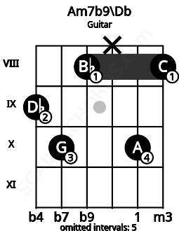Fretboard image for the Am7b9\Db chord on guitar frets: 9 10 8 x 10 8