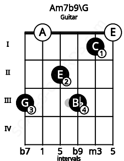 Fretboard image for the Am7b9\G chord on guitar frets: 3 0 2 3 1 0