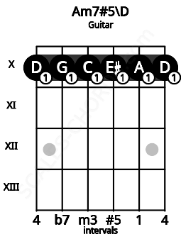 Fretboard image for the Am7#5\D chord on guitar frets: 10 10 10 10 10 10