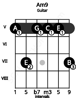 Fretboard image for the Am9 chord on guitar frets: 5 7 5 5 5 7