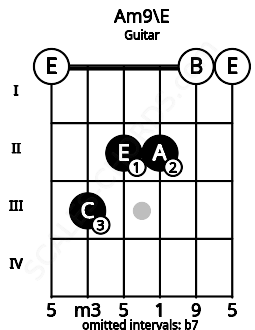 Fretboard image for the Am9\E chord on guitar frets: 0 3 2 2 0 0