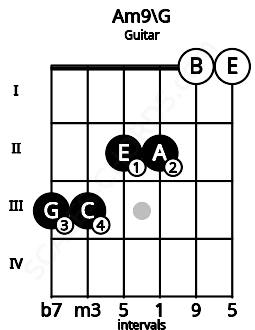 Fretboard image for the Am9\G chord on guitar frets: 3 3 2 2 0 0