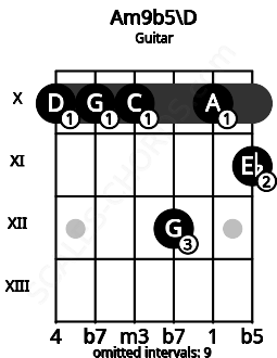 Fretboard image for the Am9b5\D chord on guitar frets: 10 10 10 12 10 11
