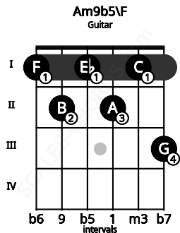 Fretboard image for the Am9b5\F chord on guitar frets: 1 2 1 2 1 3