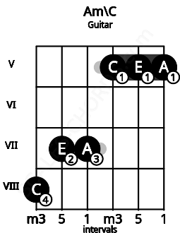 Fretboard image for the Am\C chord on guitar frets: 8 7 7 5 5 5