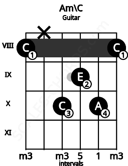 Fretboard image for the Am\C chord on guitar frets: 8 x 10 9 10 8